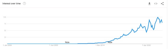 Google Data Trends