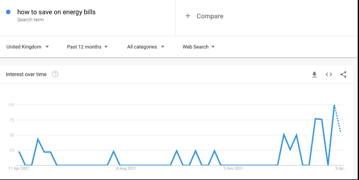 Google keyword trends